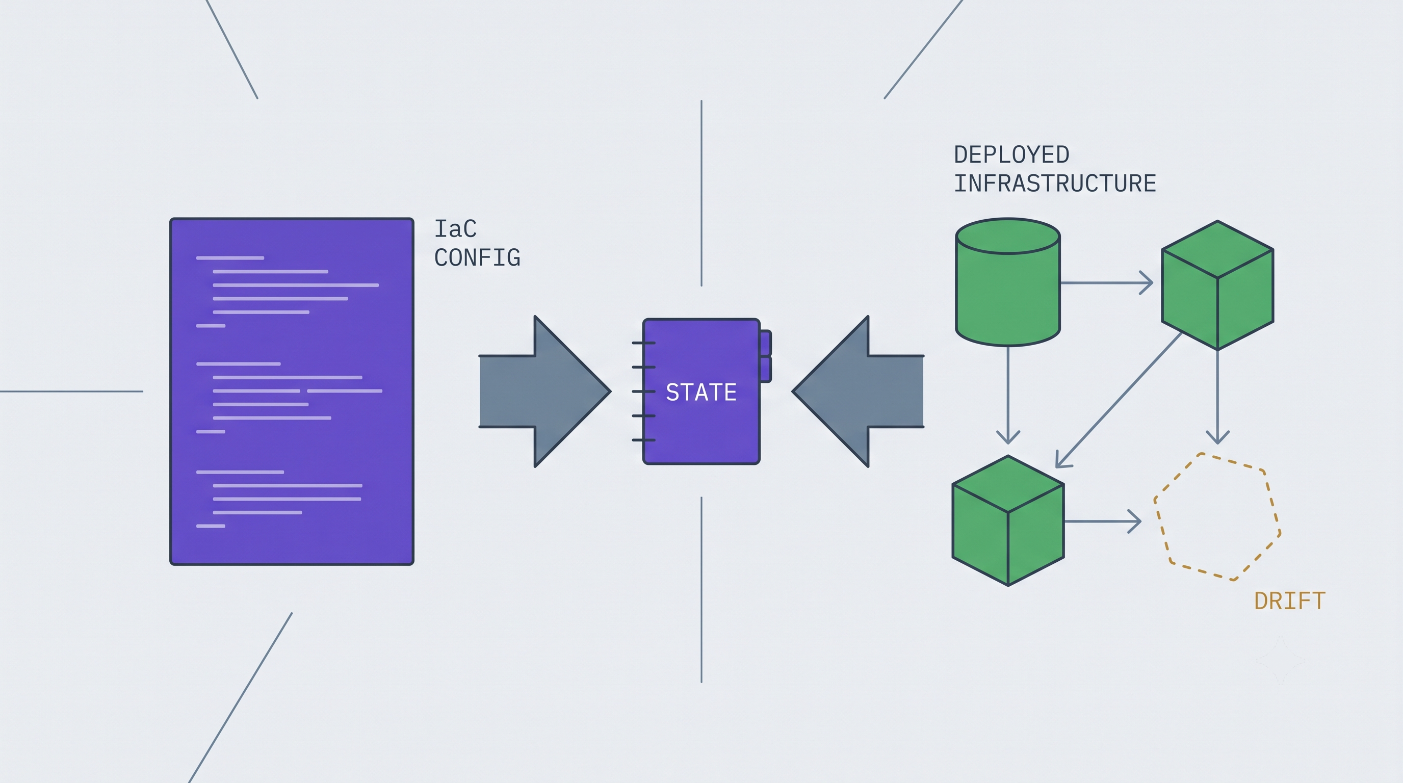Terraform & Infrastructure as Code